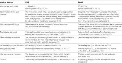 Progressive Hemifacial Atrophy and Linear Scleroderma En Coup de Sabre: A Spectrum of the Same Disease?